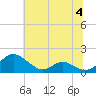 Tide chart for Barren Island, Chesapeake Bay, Maryland on 2023/07/4
