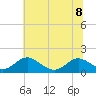Tide chart for Barren Island, Chesapeake Bay, Maryland on 2023/07/8