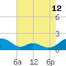 Tide chart for Barren Island, Chesapeake Bay, Maryland on 2023/08/12