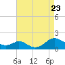 Tide chart for Barren Island, Chesapeake Bay, Maryland on 2023/08/23