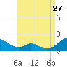 Tide chart for Barren Island, Chesapeake Bay, Maryland on 2023/08/27
