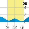 Tide chart for Barren Island, Chesapeake Bay, Maryland on 2023/08/28