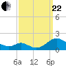 Tide chart for Barren Island, Chesapeake Bay, Maryland on 2023/09/22