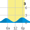 Tide chart for Barren Island, Chesapeake Bay, Maryland on 2023/09/3
