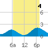 Tide chart for Barren Island, Chesapeake Bay, Maryland on 2023/09/4