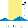 Tide chart for Barren Island, Chesapeake Bay, Maryland on 2023/10/17