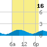 Tide chart for Barren Island, Chesapeake Bay, Maryland on 2024/04/16