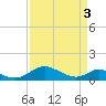 Tide chart for Barren Island, Chesapeake Bay, Maryland on 2024/04/3