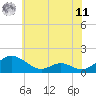 Tide chart for Barren Island, Maryland on 2025/06/11