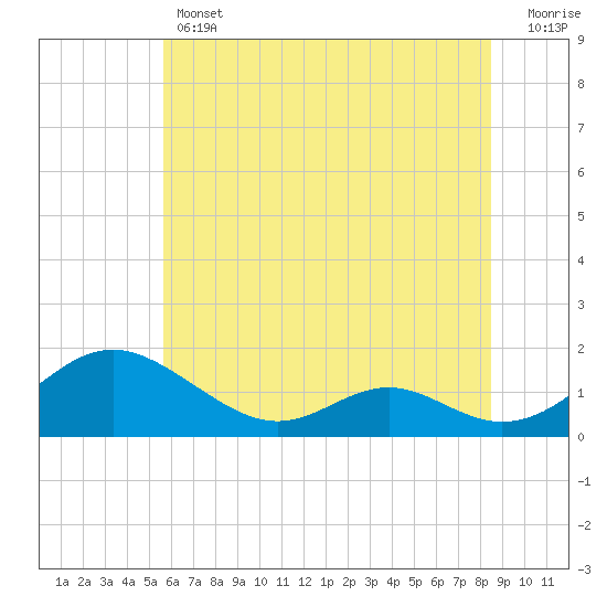 Tide chart for Barren Island on 2025/06/12