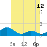 Tide chart for Barren Island, Maryland on 2025/06/12