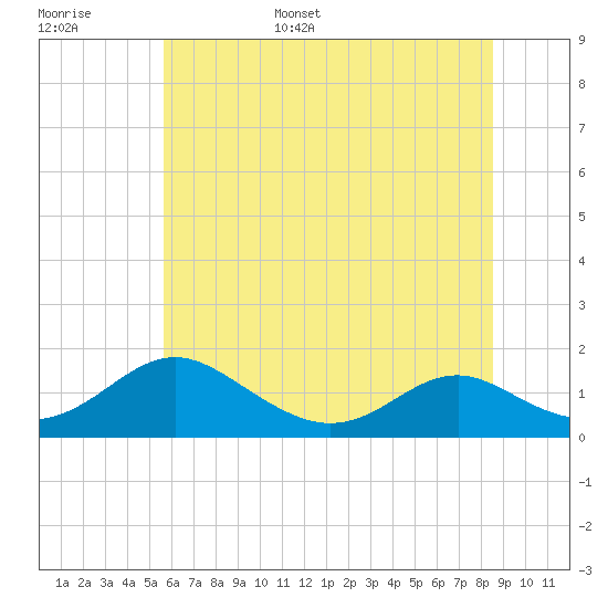Tide chart for Barren Island on 2025/06/16