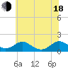 Tide chart for Barren Island, Maryland on 2025/06/18
