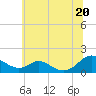 Tide chart for Barren Island, Maryland on 2025/06/20