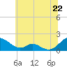 Tide chart for Barren Island, Maryland on 2025/06/22