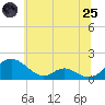 Tide chart for Barren Island, Maryland on 2025/06/25