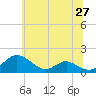 Tide chart for Barren Island, Maryland on 2025/06/27