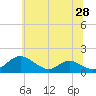 Tide chart for Barren Island, Maryland on 2025/06/28