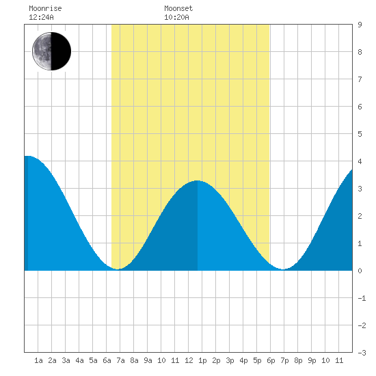 Tide Chart for 2021/03/5