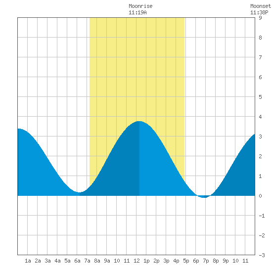 Tide Chart for 2022/01/8