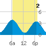 Tide chart for Longport (inside), Great Egg Harbor Inlet, New Jersey on 2023/04/2