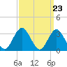 Tide chart for Longport (inside), Great Egg Harbor Inlet, New Jersey on 2024/03/23