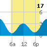 Tide chart for Longport (inside), New Jersey on 2025/05/17