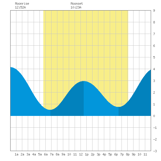 Tide chart for Longport (inside) on 2025/05/18