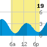 Tide chart for Longport (inside), New Jersey on 2025/05/19