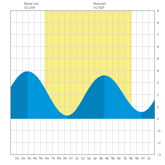 Tide chart for Longport (inside) on 2025/05/21