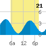 Tide chart for Longport (inside), New Jersey on 2025/05/21