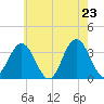 Tide chart for Longport (inside), New Jersey on 2025/05/23