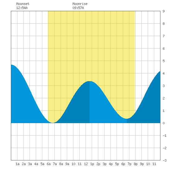 Tide chart for Longport (inside) on 2025/05/02