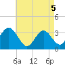 Tide chart for Longport (inside), New Jersey on 2025/05/5