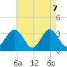 Tide chart for Longport (inside), New Jersey on 2025/05/7