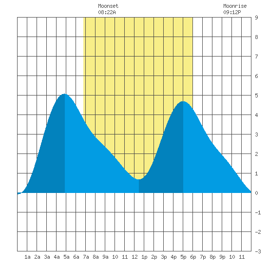 Tide Chart for 2021/03/1