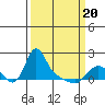Tide chart for Longview, Columbia River, Washington on 2021/03/20