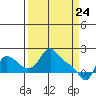 Tide chart for Longview, Columbia River, Washington on 2021/03/24