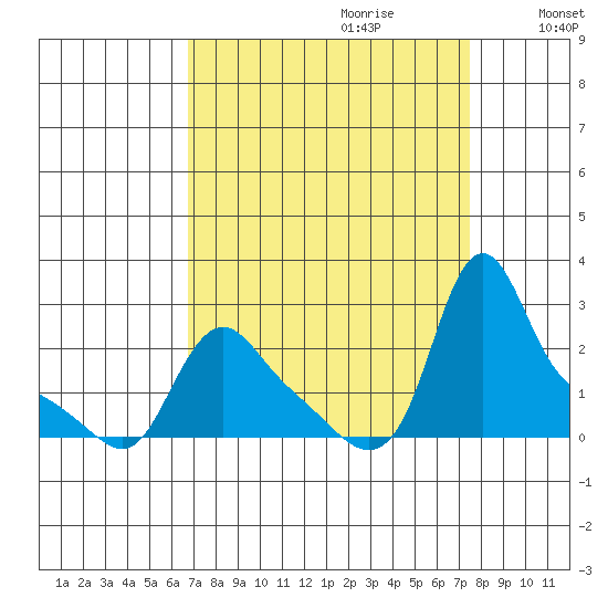 Tide Chart for 2021/09/12