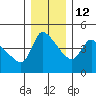 Tide chart for Longview, Columbia River, Washington on 2021/12/12