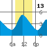 Tide chart for Longview, Columbia River, Washington on 2021/12/13