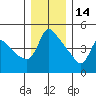 Tide chart for Longview, Columbia River, Washington on 2021/12/14