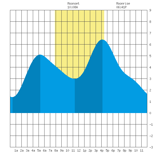 Tide Chart for 2021/12/21