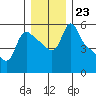 Tide chart for Longview, Columbia River, Washington on 2021/12/23