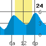 Tide chart for Longview, Columbia River, Washington on 2021/12/24