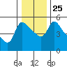 Tide chart for Longview, Columbia River, Washington on 2021/12/25