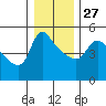 Tide chart for Longview, Columbia River, Washington on 2021/12/27