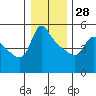 Tide chart for Longview, Columbia River, Washington on 2021/12/28