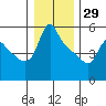 Tide chart for Longview, Columbia River, Washington on 2021/12/29