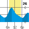 Tide chart for Longview, Washington on 2022/01/26